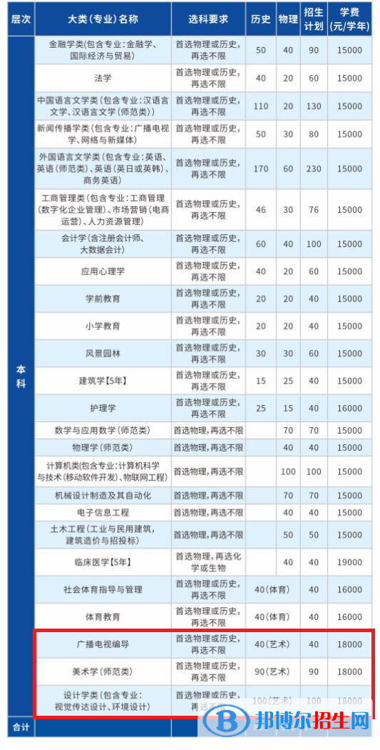 長江大學(xué)文理學(xué)院藝術(shù)類專業(yè)有哪些？