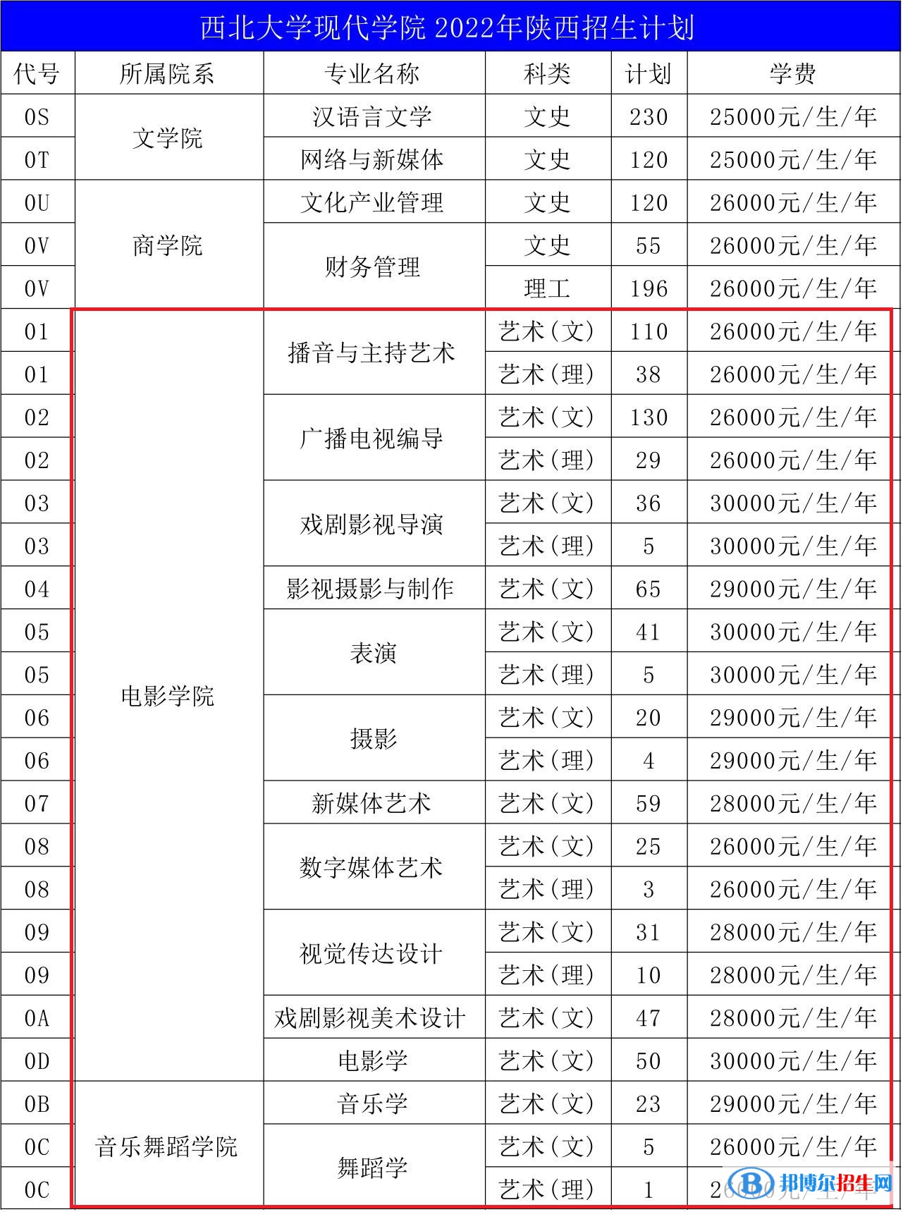 西北大學(xué)現(xiàn)代學(xué)院藝術(shù)類專業(yè)有哪些？