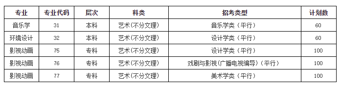 荊州學(xué)院藝術(shù)類專業(yè)有哪些？