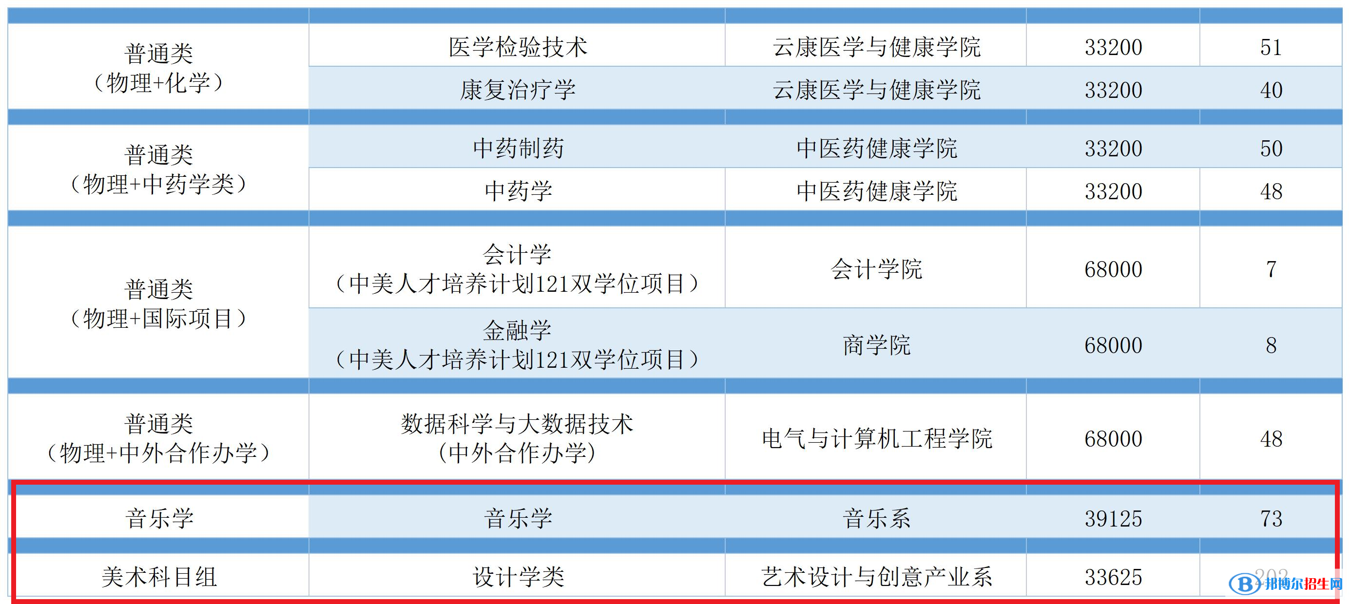 廣州南方學(xué)院藝術(shù)類專業(yè)有哪些？