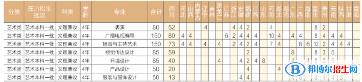 成都錦城學(xué)院藝術(shù)類專業(yè)有哪些？