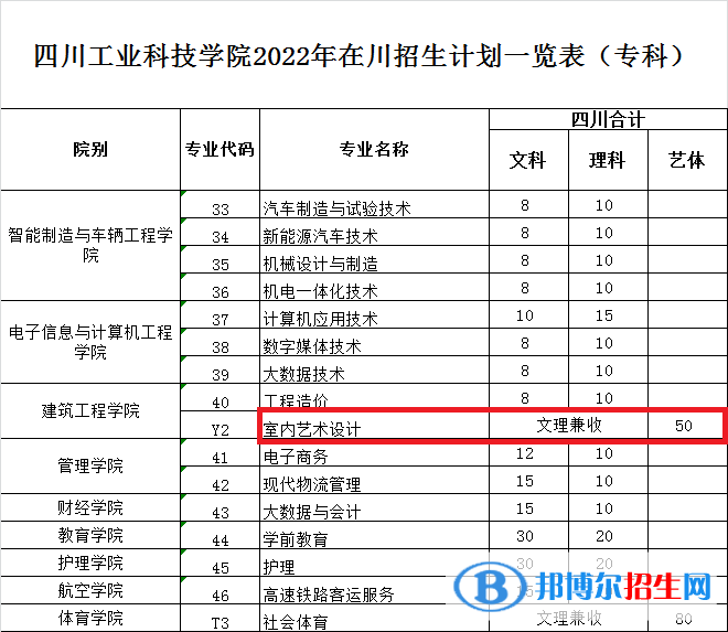 四川工業(yè)科技學(xué)院藝術(shù)類專業(yè)有哪些？