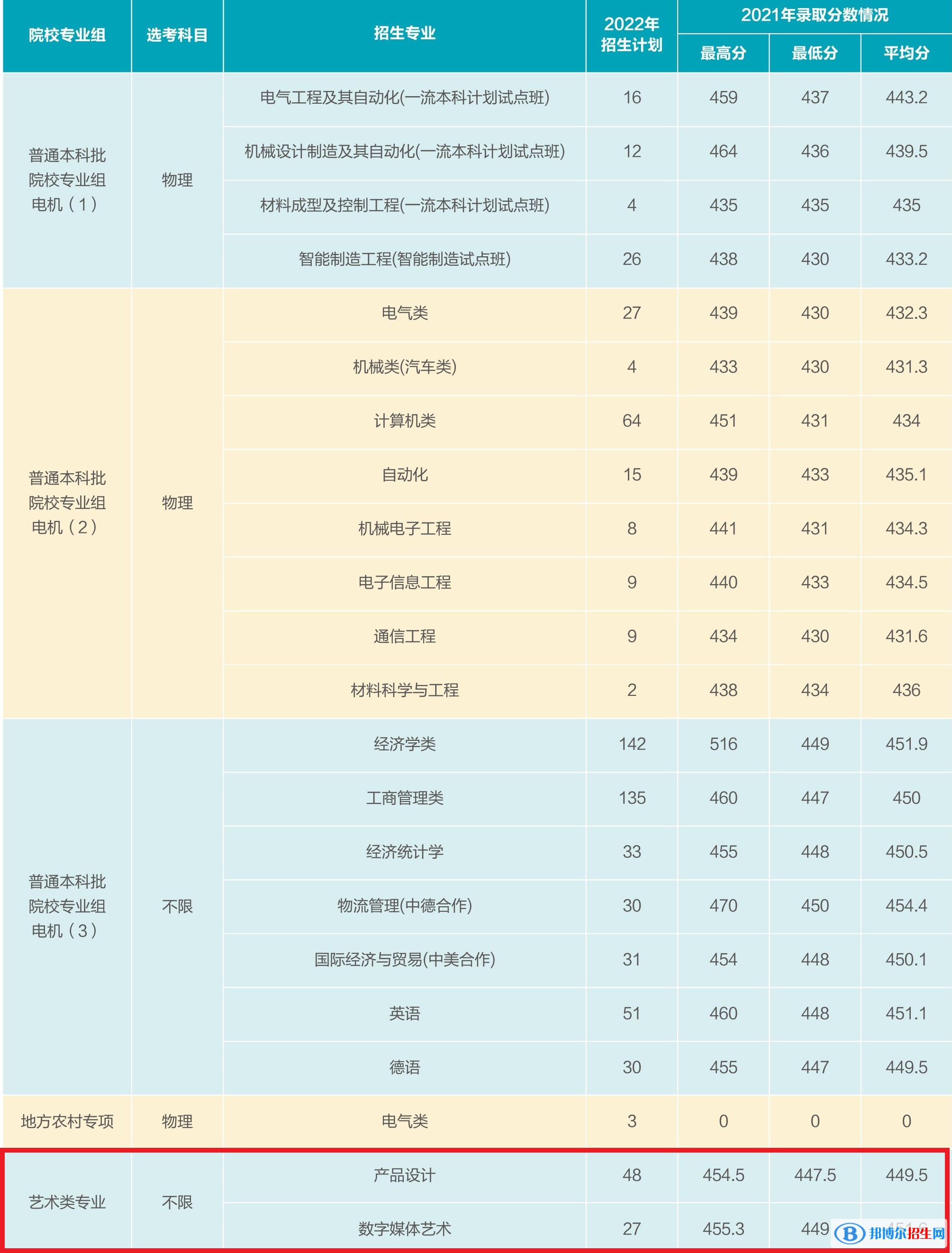 上海電機(jī)學(xué)院藝術(shù)類專業(yè)有哪些？