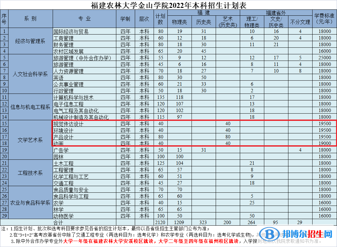 福建農(nóng)林大學(xué)金山學(xué)院藝術(shù)類專業(yè)有哪些？