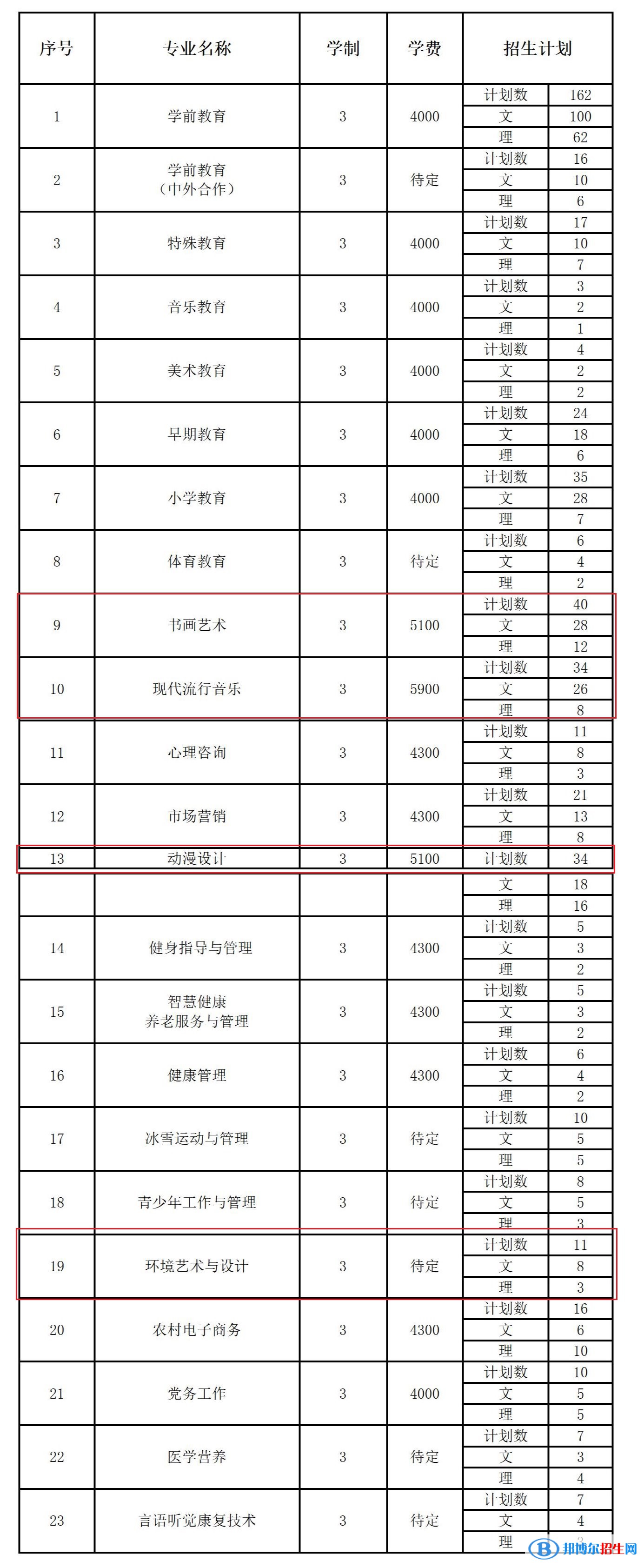 長春師范高等?？茖W(xué)校藝術(shù)類專業(yè)有哪些？