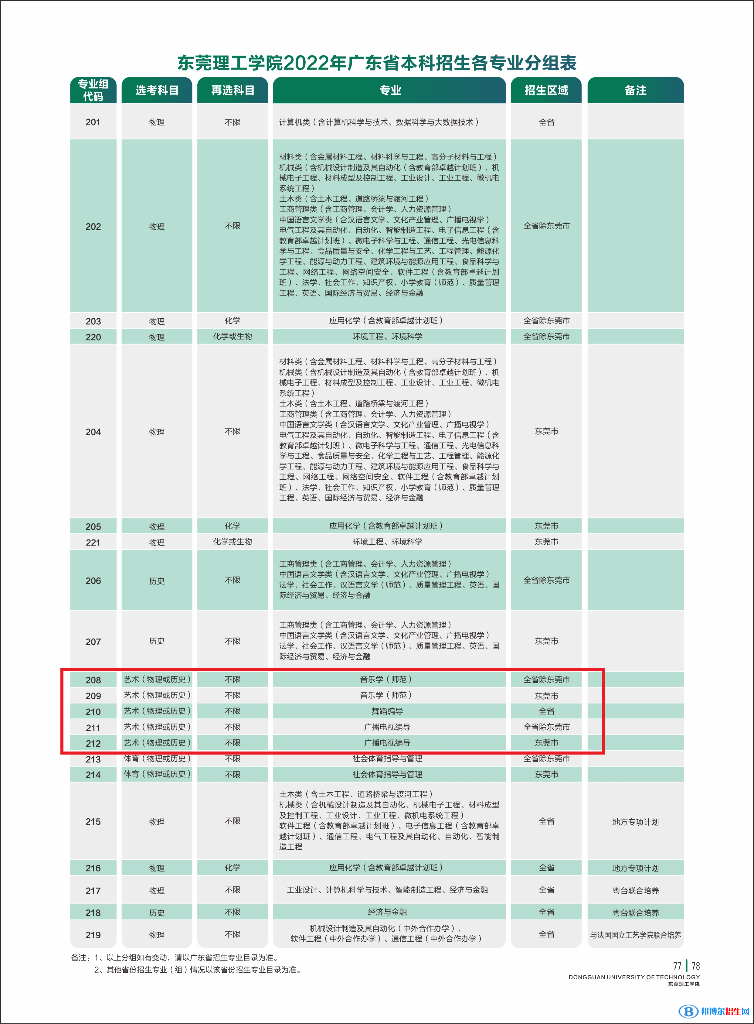 東莞理工學(xué)院藝術(shù)類專業(yè)有哪些？