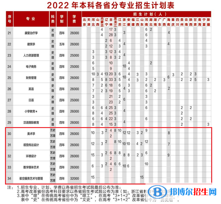 長春科技學(xué)院藝術(shù)類專業(yè)有哪些？