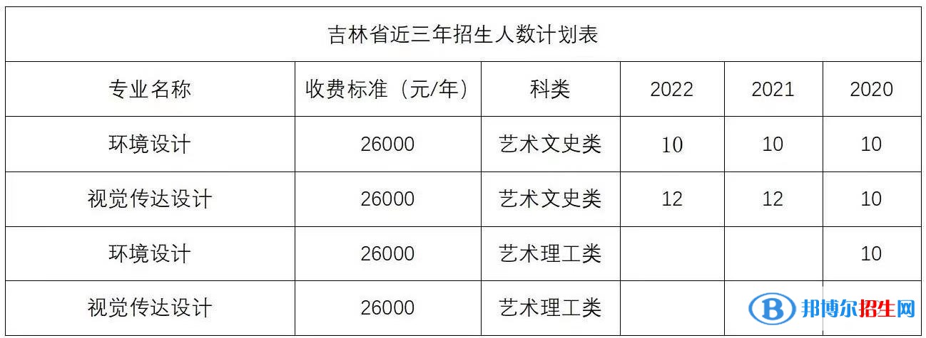 長春電子科技學院藝術類專業(yè)有哪些？