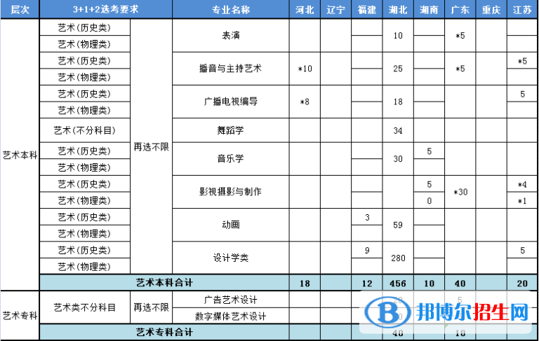 武昌理工學(xué)院藝術(shù)類專業(yè)有哪些？