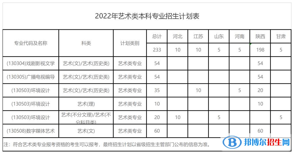 西安財經(jīng)大學藝術類專業(yè)有哪些？