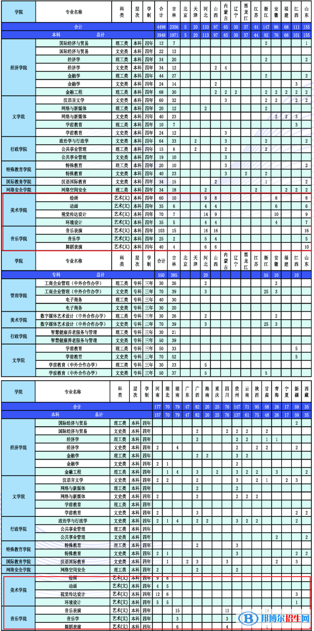 長春大學(xué)藝術(shù)類專業(yè)有哪些？