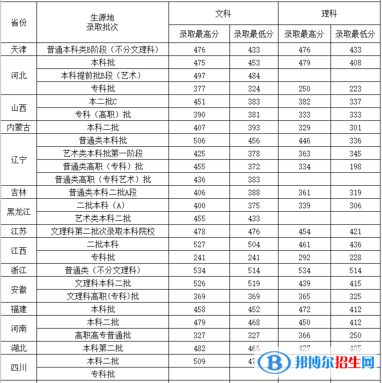 沈陽(yáng)城市建設(shè)學(xué)院是幾本？是985和211嗎？