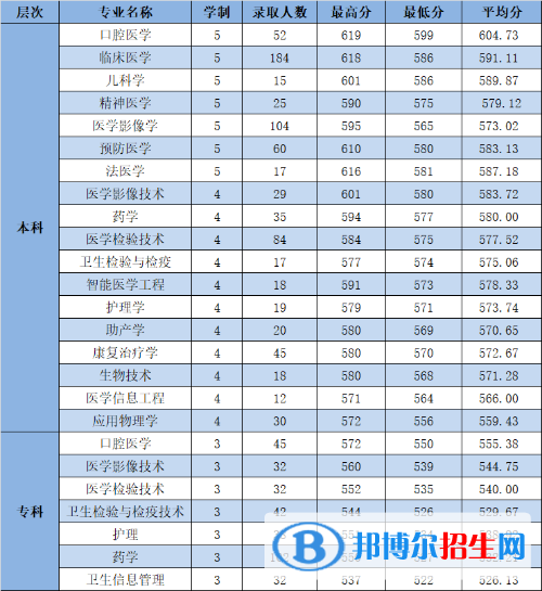 杭州醫(yī)學院是幾本？是985和211嗎？