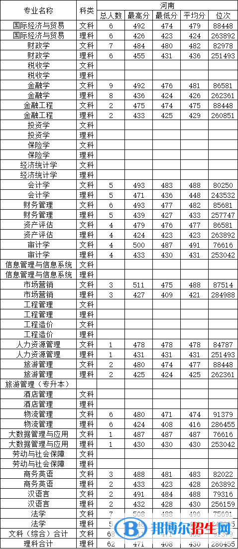 大連財經(jīng)學(xué)院是幾本？是985和211嗎？