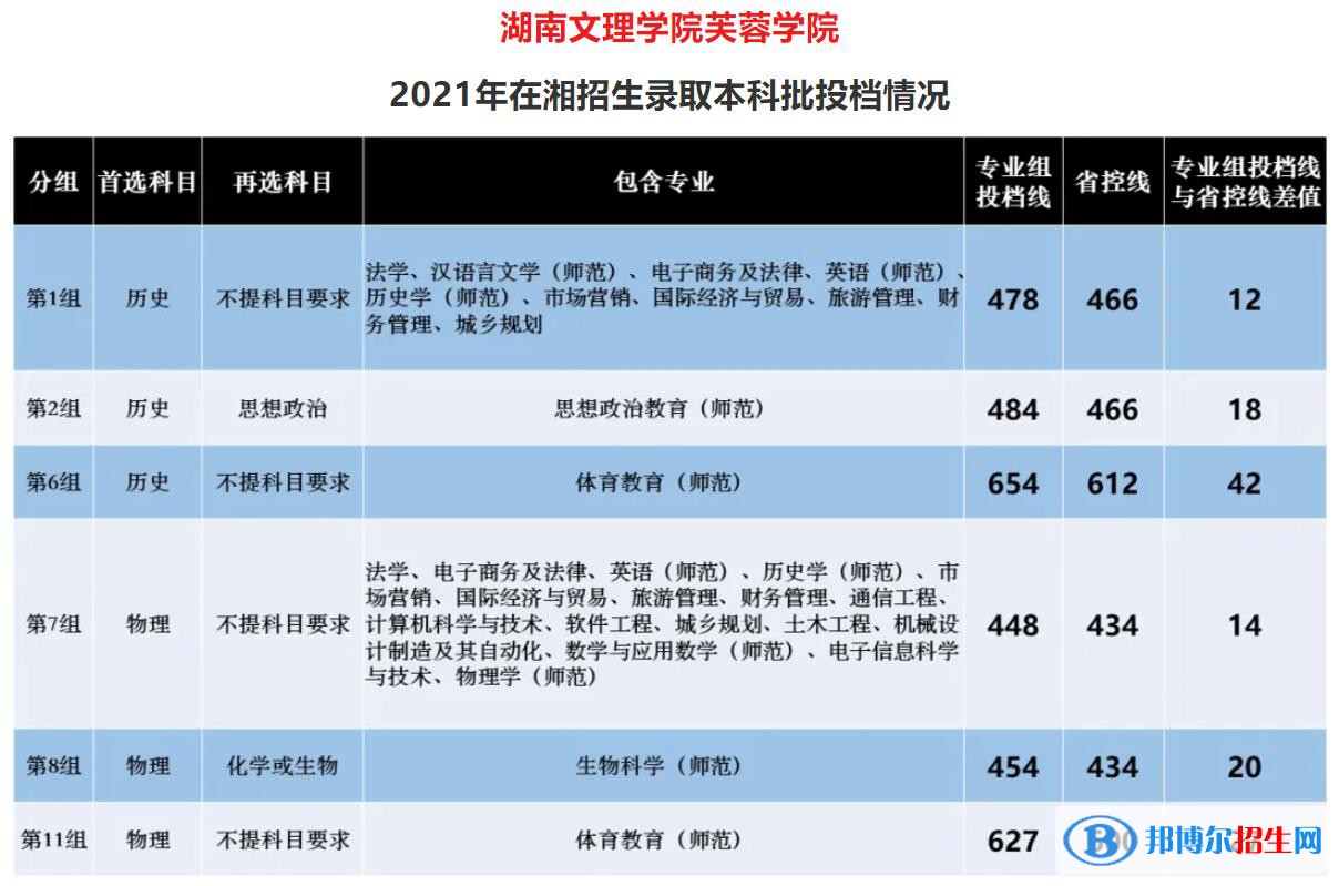 湖南文理學院芙蓉學院是幾本？是985和211嗎？