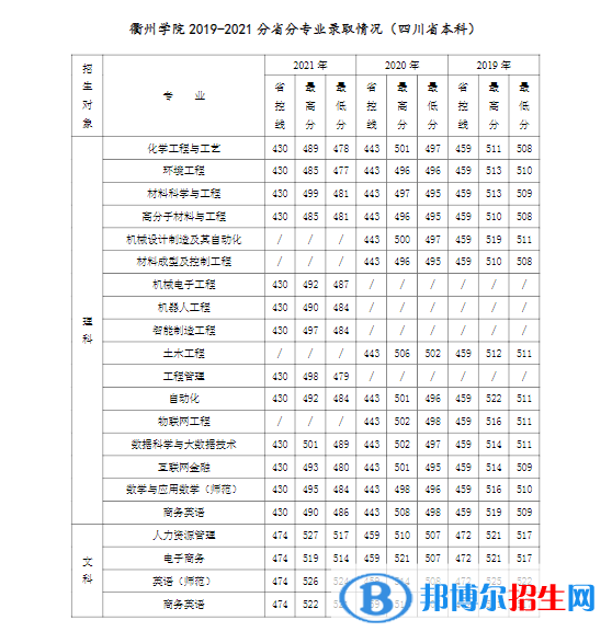 衢州學(xué)院是幾本？是985和211嗎？