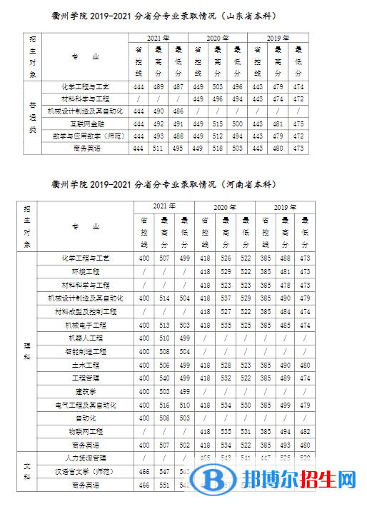 衢州學(xué)院是幾本？是985和211嗎？