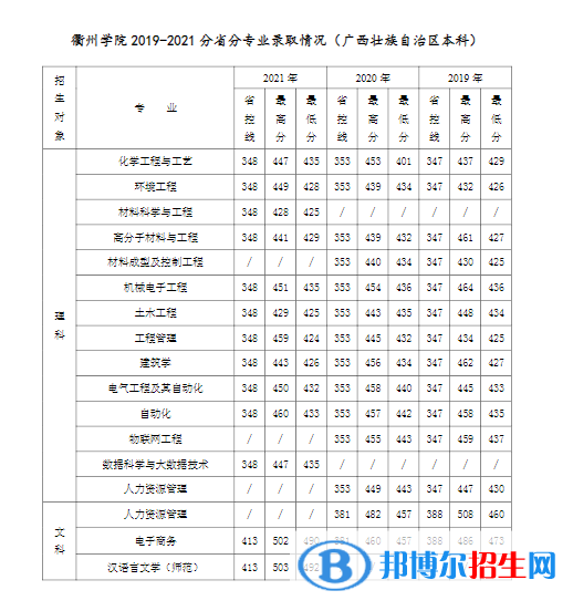 衢州學(xué)院是幾本？是985和211嗎？