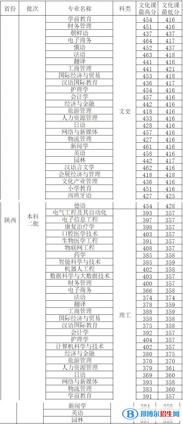 西安外事學(xué)院是幾本？是985和211嗎？