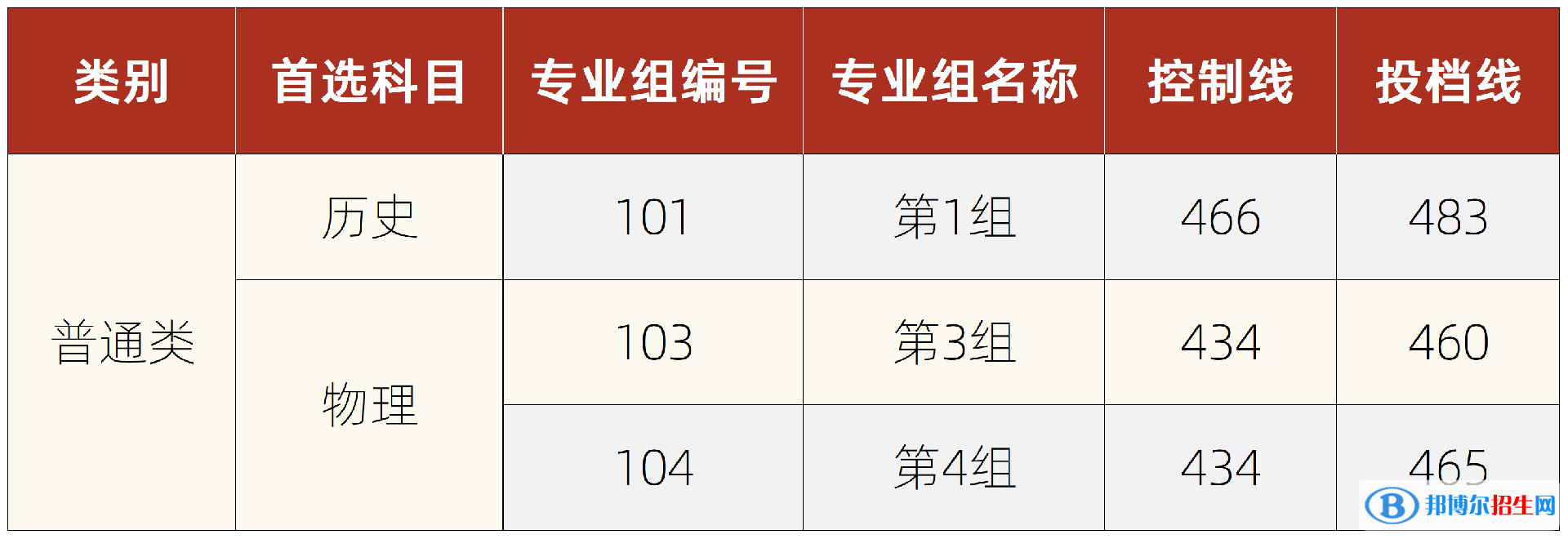 湘潭理工學(xué)院是幾本？是985和211嗎？