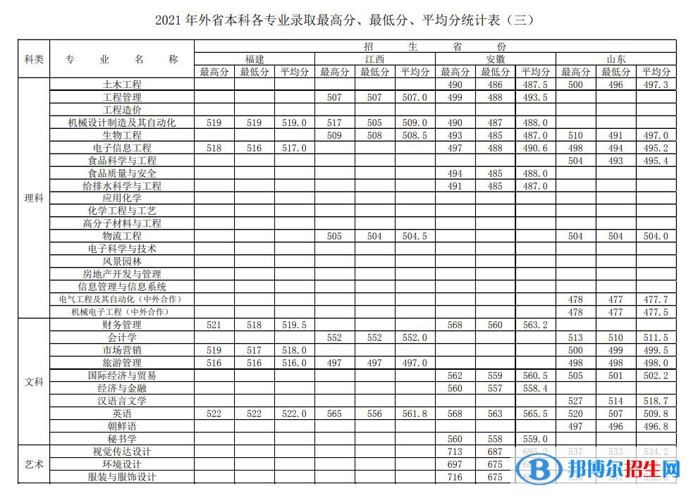 徐州工程學院是幾本？是985和211嗎？