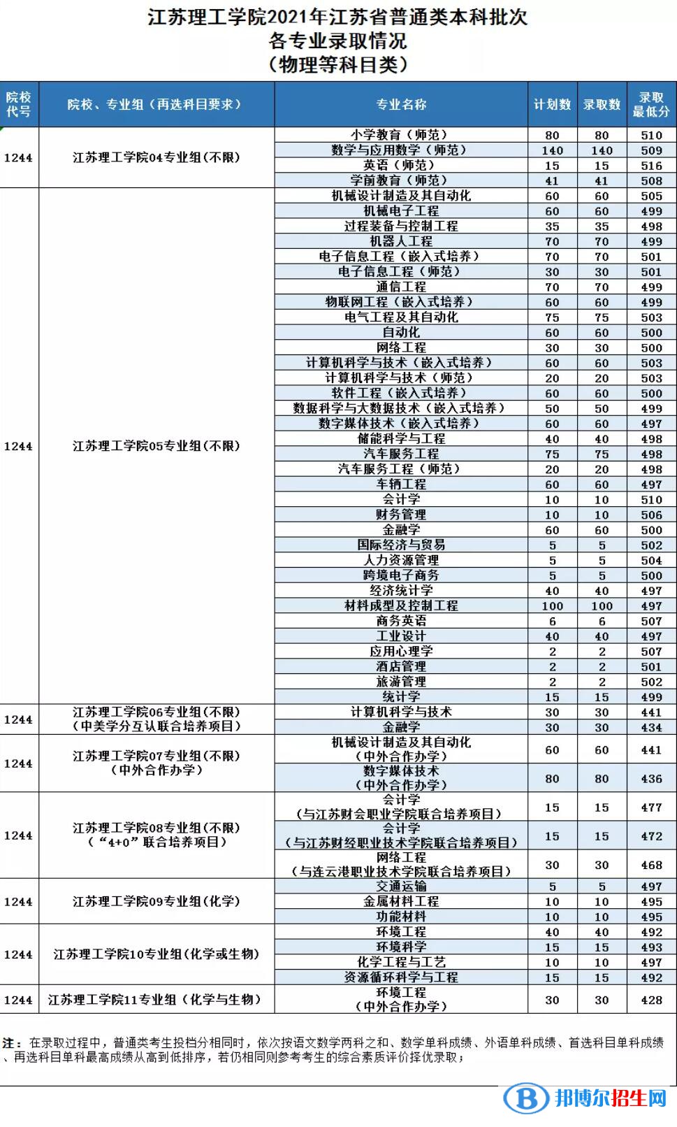 江蘇理工學(xué)院是幾本？是985和211嗎？