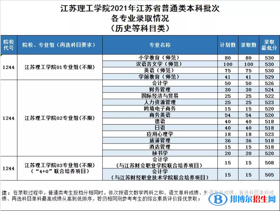 江蘇理工學(xué)院是幾本？是985和211嗎？