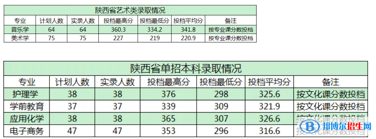 商洛學(xué)院是幾本？是985和211嗎？