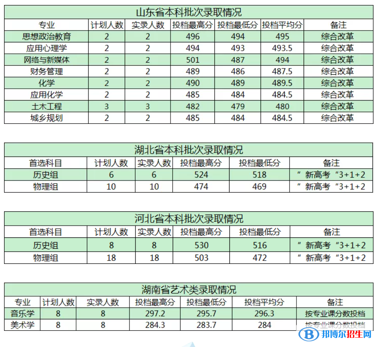 商洛學(xué)院是幾本？是985和211嗎？