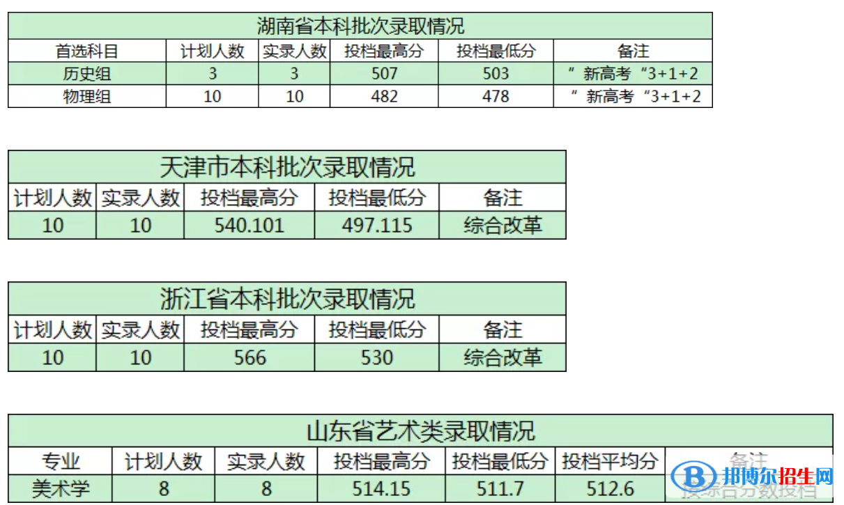 商洛學(xué)院是幾本？是985和211嗎？