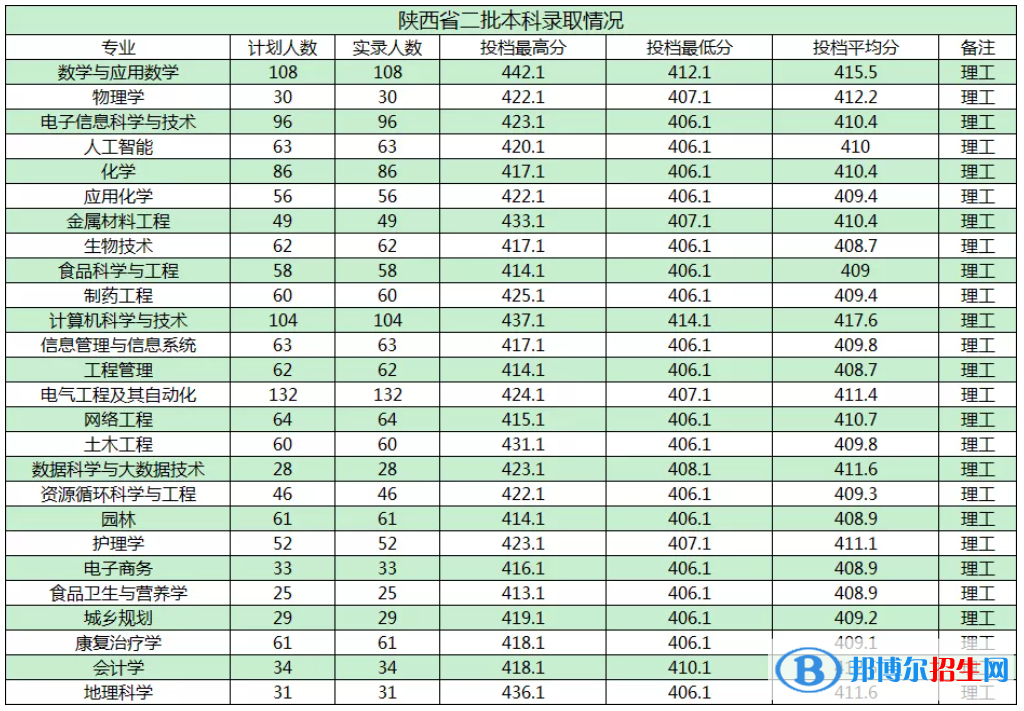 商洛學(xué)院是幾本？是985和211嗎？