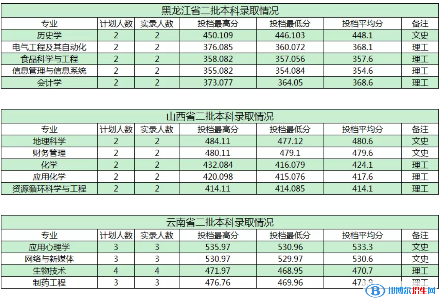 商洛學(xué)院是幾本？是985和211嗎？