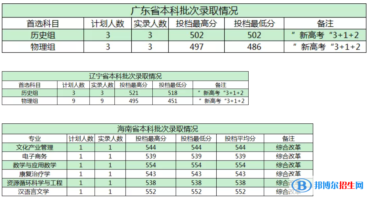 商洛學(xué)院是幾本？是985和211嗎？