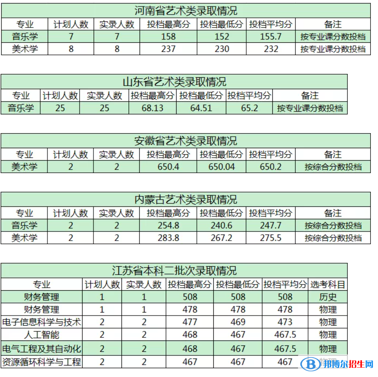 商洛學(xué)院是幾本？是985和211嗎？