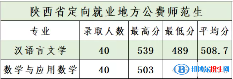 商洛學(xué)院是幾本？是985和211嗎？