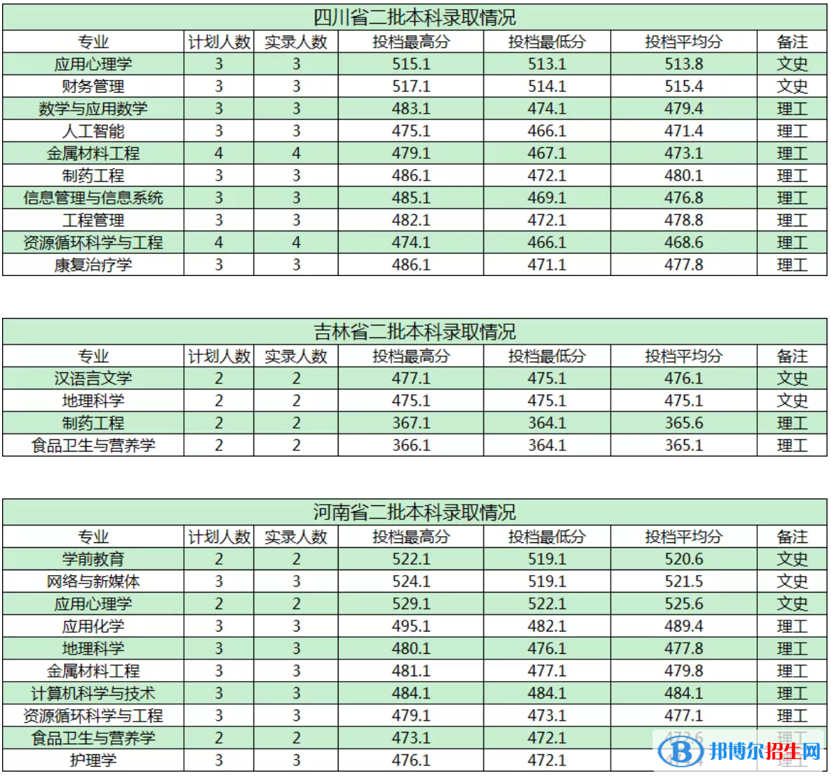 商洛學(xué)院是幾本？是985和211嗎？