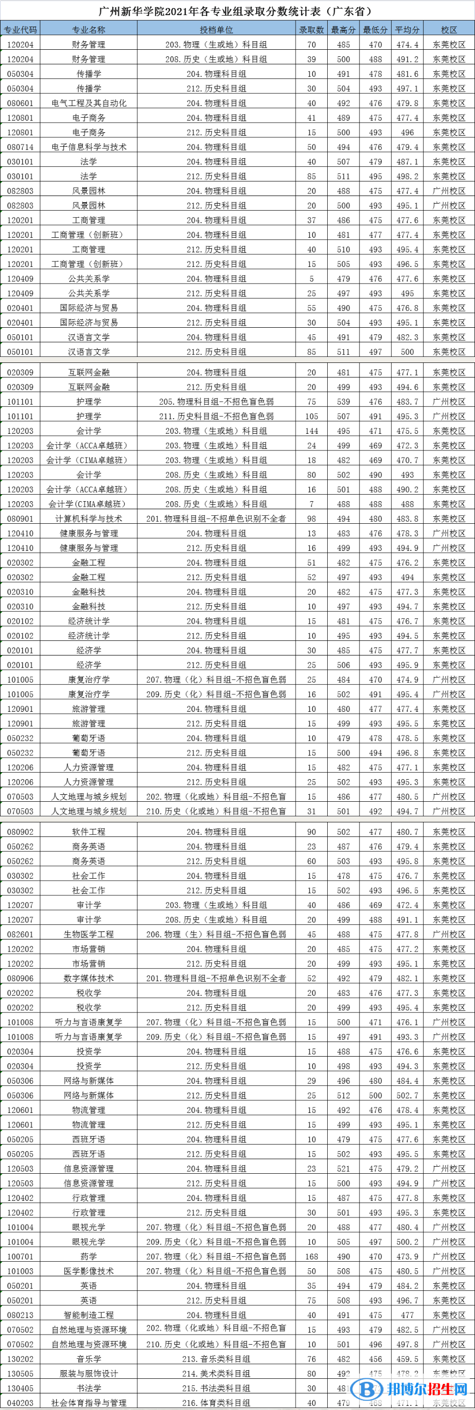 廣州新華學院是幾本？是985和211嗎？