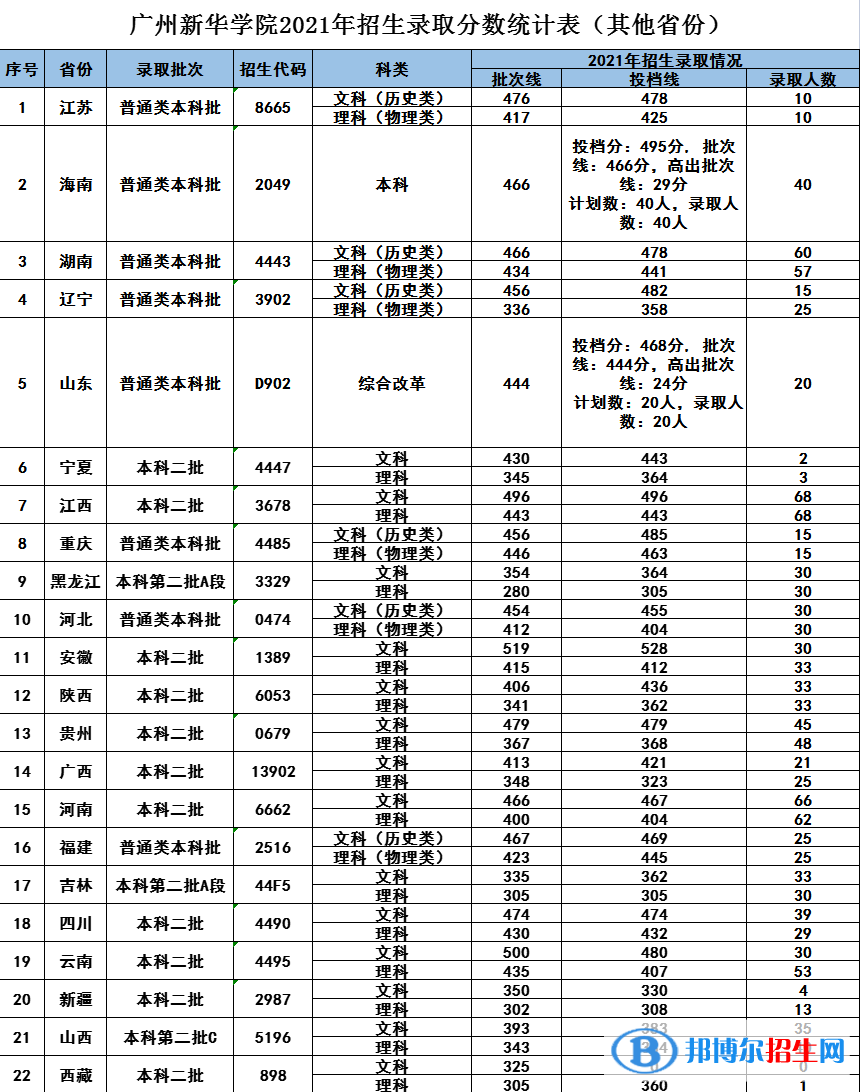 廣州新華學院是幾本？是985和211嗎？