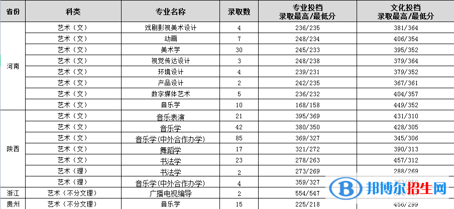 渭南師范學院是幾本？是985和211嗎？