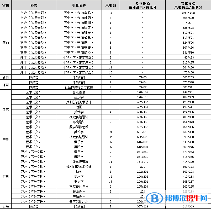 渭南師范學院是幾本？是985和211嗎？