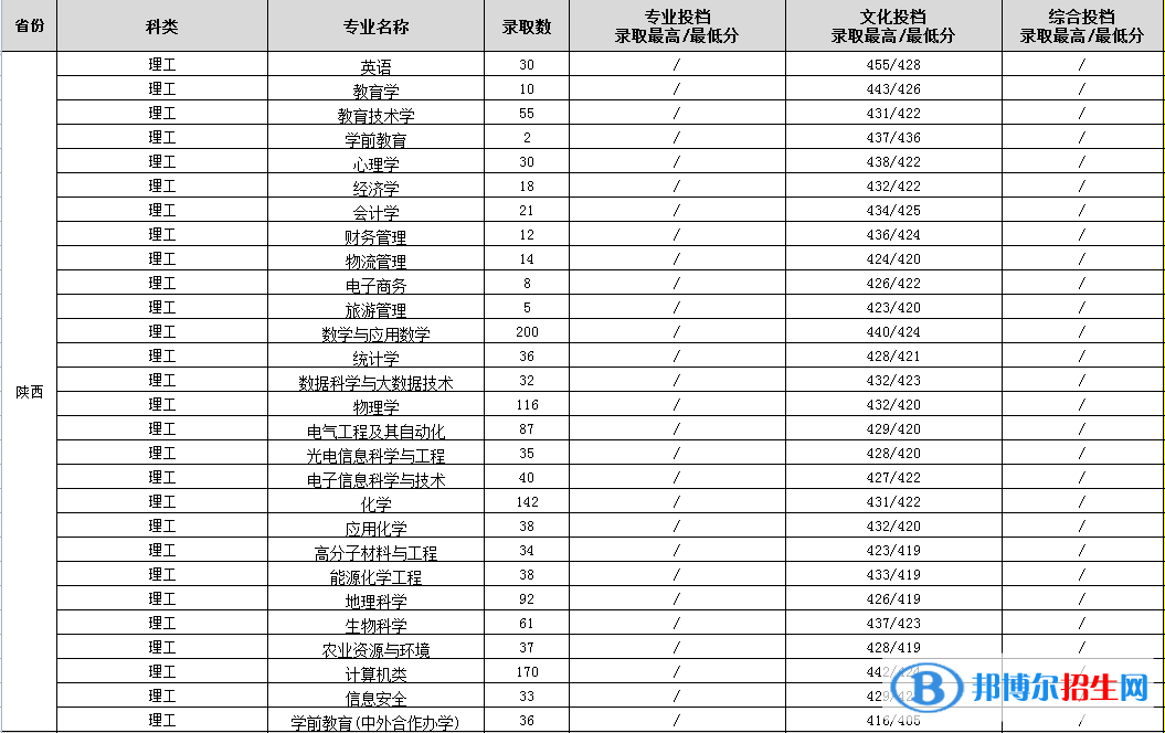 渭南師范學院是幾本？是985和211嗎？