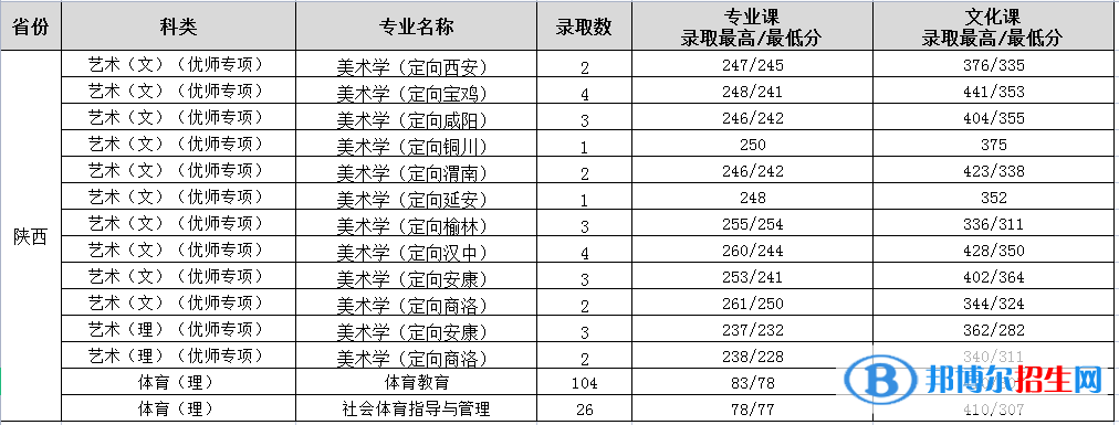 渭南師范學院是幾本？是985和211嗎？