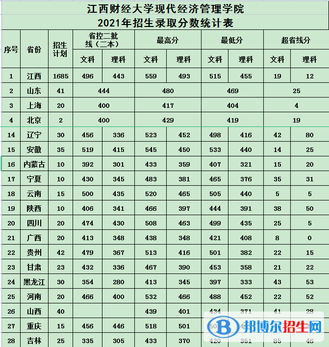 江西財(cái)經(jīng)大學(xué)現(xiàn)代經(jīng)濟(jì)管理學(xué)院是幾本？是985和211嗎？