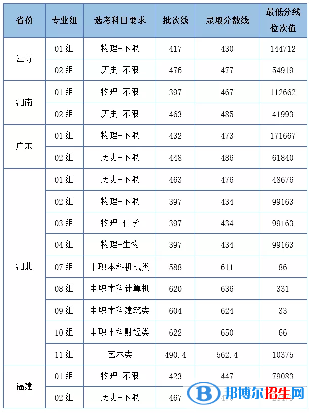 湖北工業(yè)大學工程技術學院是幾本?是985和211嗎?