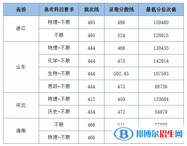 湖北工業(yè)大學工程技術學院是幾本?是985和211嗎?