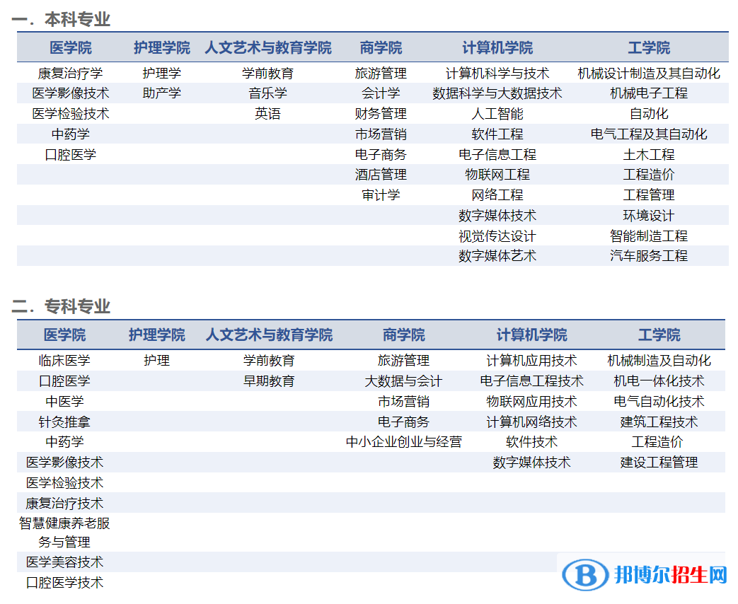 山東協(xié)和學(xué)院開設(shè)哪些專業(yè)，山東協(xié)和學(xué)院招生專業(yè)名單匯總-2023參考