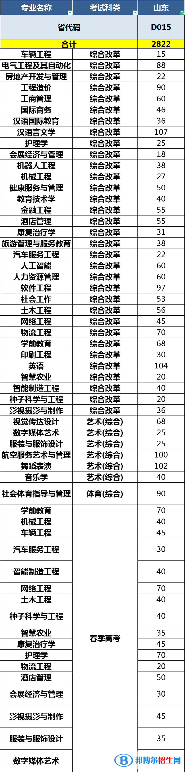 青島恒星科技學院開設哪些專業(yè)，青島恒星科技學院招生專業(yè)名單匯總-2023參考