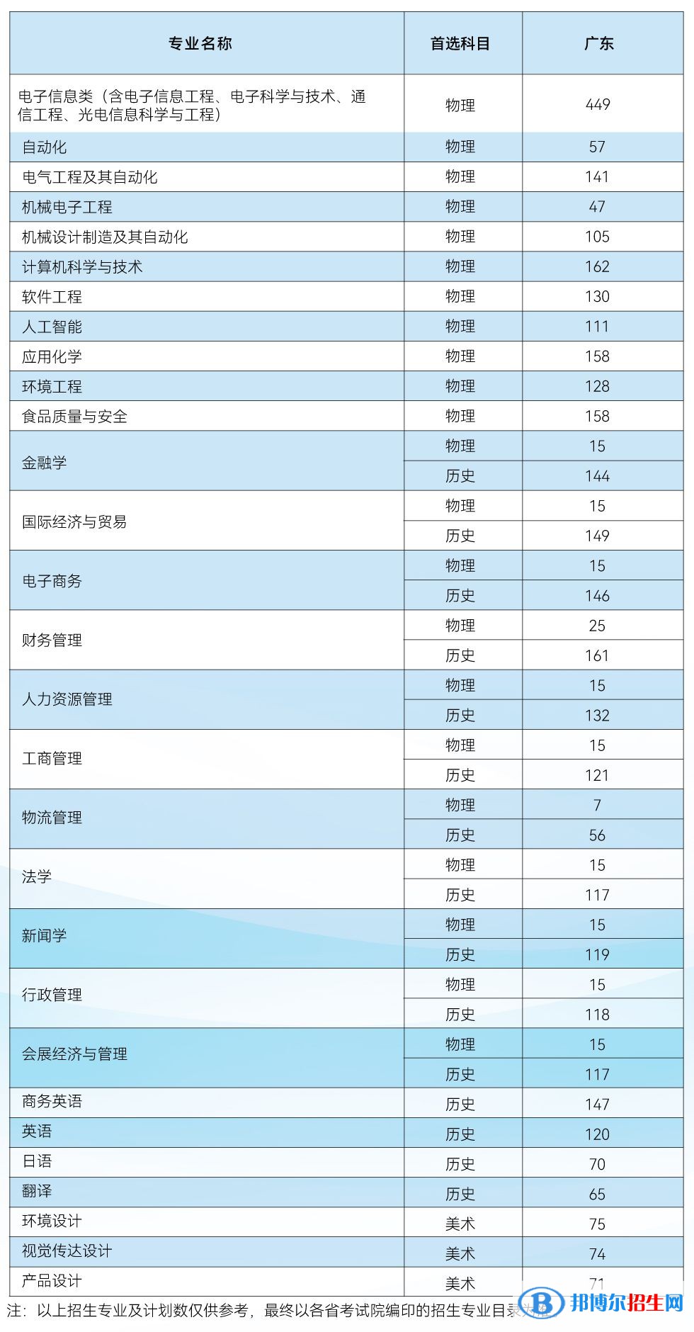 電子科技大學中山學院開設哪些專業(yè)，電子科技大學中山學院招生專業(yè)名單匯總-2023參考