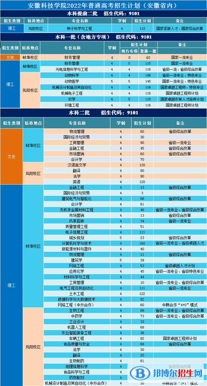 安徽科技學(xué)院開設(shè)哪些專業(yè)，安徽科技學(xué)院招生專業(yè)名單匯總-2023參考