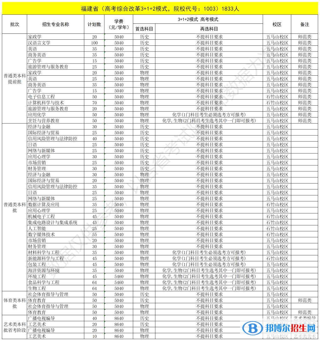 福建技術(shù)師范學(xué)院開設(shè)哪些專業(yè)，福建技術(shù)師范學(xué)院招生專業(yè)名單匯總-2023參考